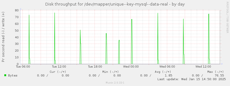 daily graph