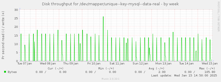 weekly graph