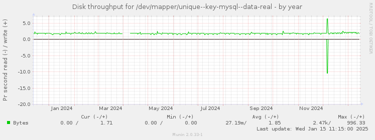 Disk throughput for /dev/mapper/unique--key-mysql--data-real