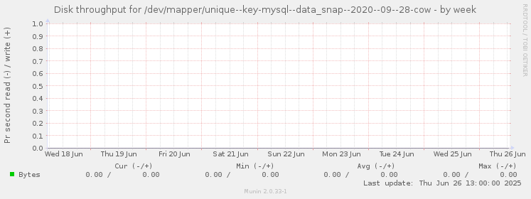 Disk throughput for /dev/mapper/unique--key-mysql--data_snap--2020--09--28-cow