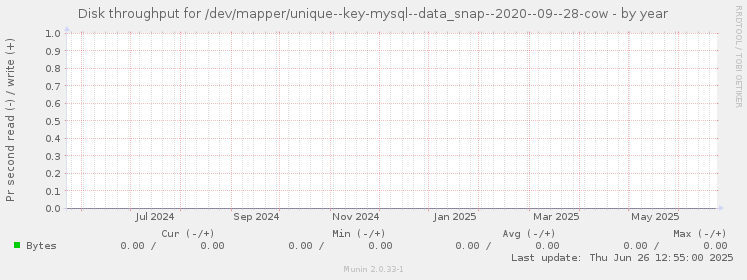 Disk throughput for /dev/mapper/unique--key-mysql--data_snap--2020--09--28-cow