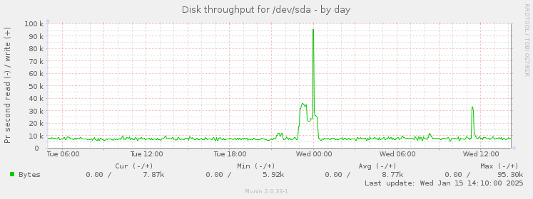 daily graph