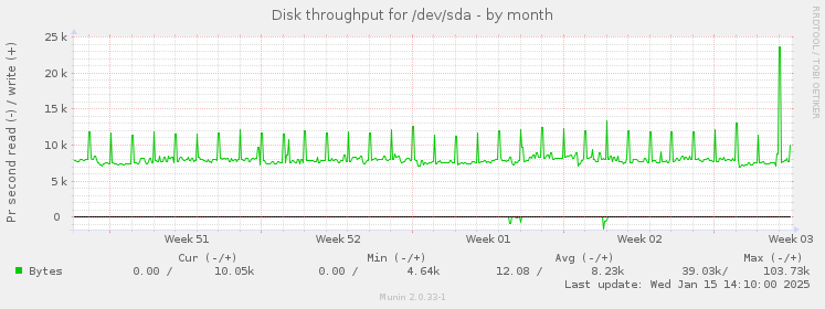 monthly graph