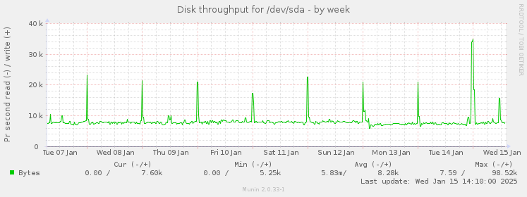 weekly graph