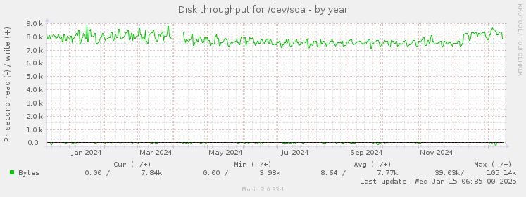 Disk throughput for /dev/sda