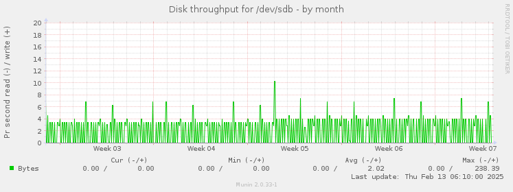 Disk throughput for /dev/sdb