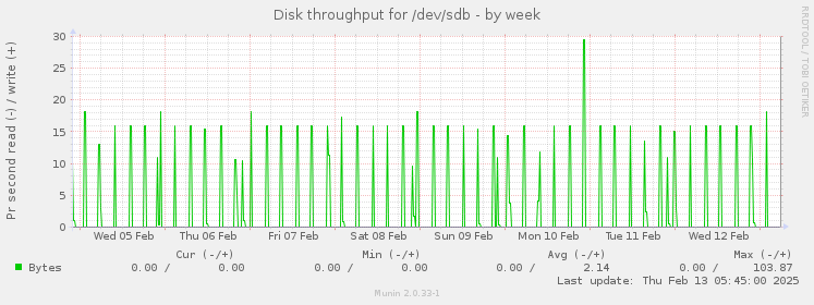 Disk throughput for /dev/sdb