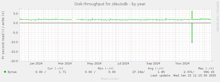 Disk throughput for /dev/sdb