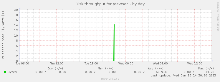 daily graph