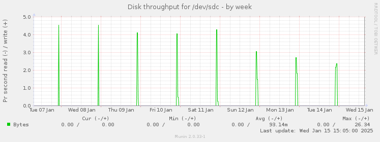 weekly graph