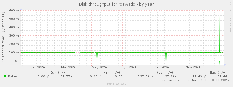 Disk throughput for /dev/sdc