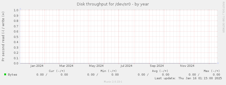 Disk throughput for /dev/sr0