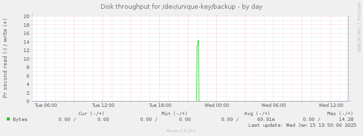 daily graph