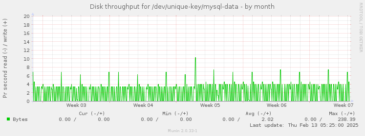 Disk throughput for /dev/unique-key/mysql-data