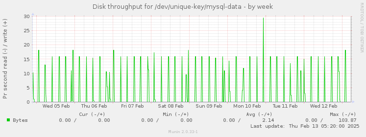 Disk throughput for /dev/unique-key/mysql-data