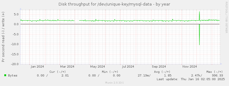 Disk throughput for /dev/unique-key/mysql-data