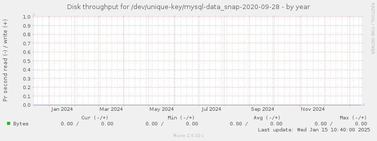 Disk throughput for /dev/unique-key/mysql-data_snap-2020-09-28