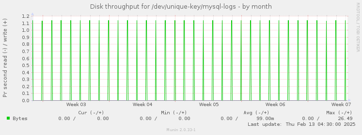 Disk throughput for /dev/unique-key/mysql-logs