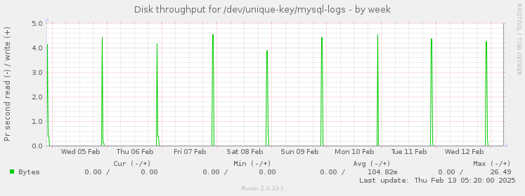 Disk throughput for /dev/unique-key/mysql-logs