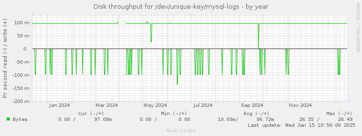 Disk throughput for /dev/unique-key/mysql-logs