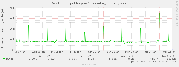 weekly graph