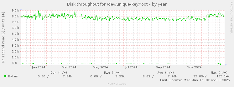 Disk throughput for /dev/unique-key/root