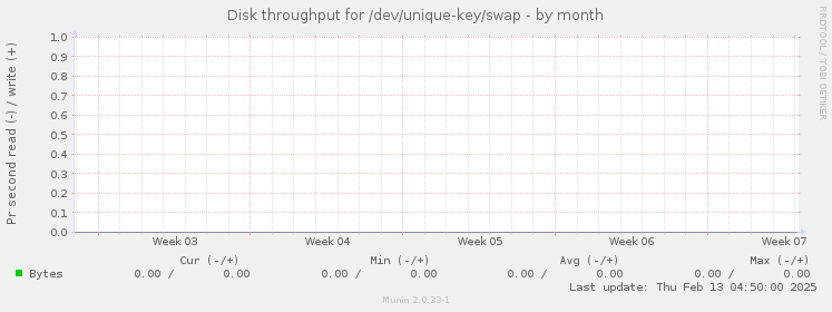 Disk throughput for /dev/unique-key/swap