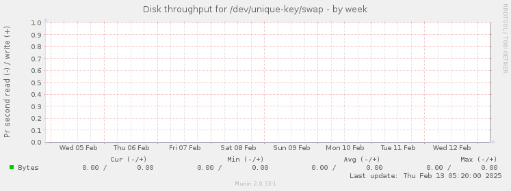 Disk throughput for /dev/unique-key/swap