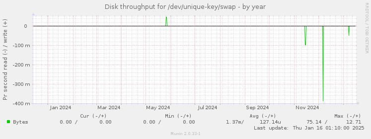 Disk throughput for /dev/unique-key/swap