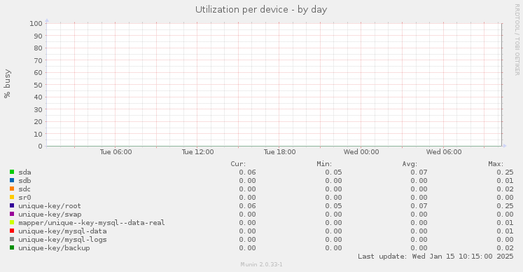 Utilization per device