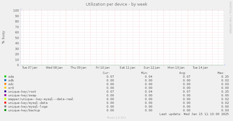 Utilization per device