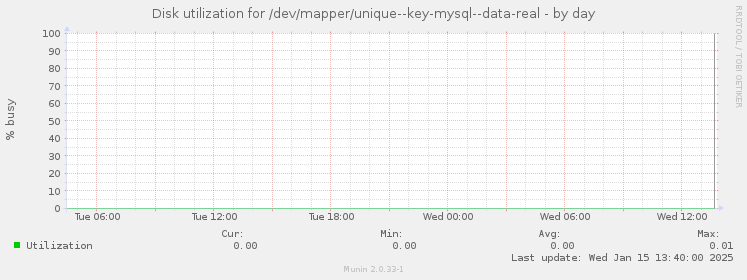 Disk utilization for /dev/mapper/unique--key-mysql--data-real