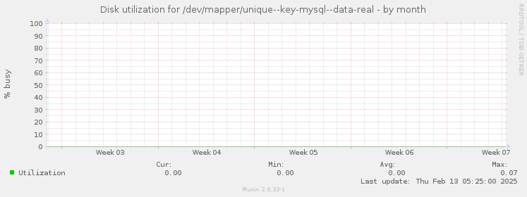 Disk utilization for /dev/mapper/unique--key-mysql--data-real