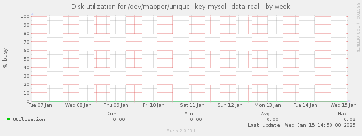 Disk utilization for /dev/mapper/unique--key-mysql--data-real