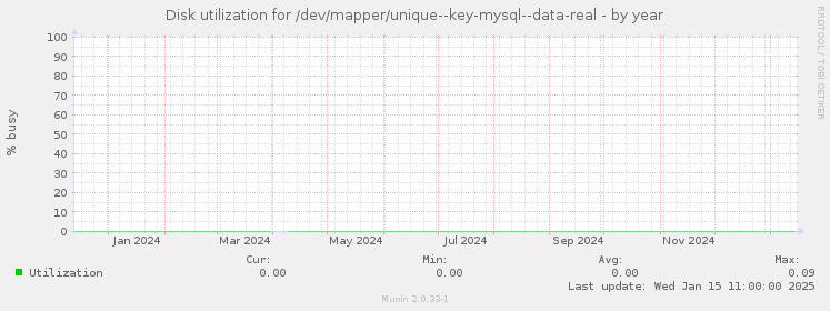 Disk utilization for /dev/mapper/unique--key-mysql--data-real