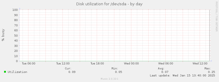 Disk utilization for /dev/sda