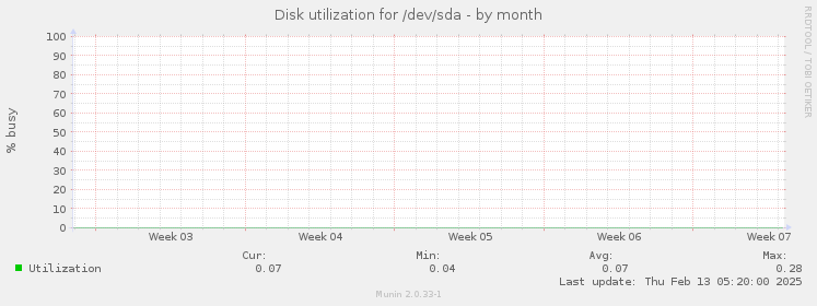 Disk utilization for /dev/sda