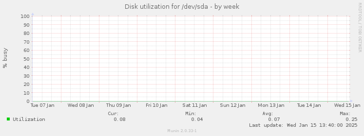 Disk utilization for /dev/sda