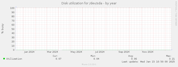 Disk utilization for /dev/sda