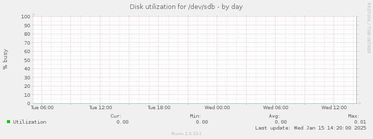 Disk utilization for /dev/sdb