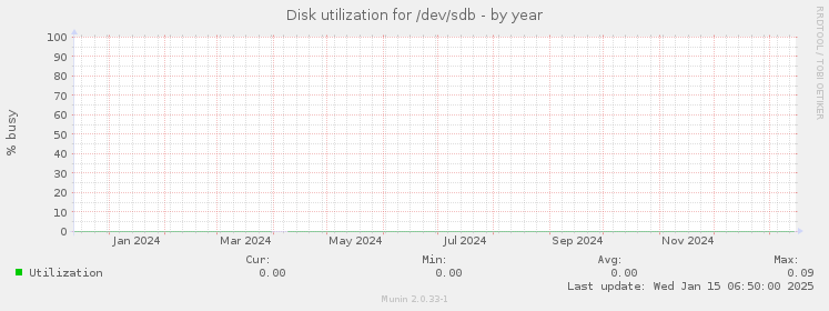 Disk utilization for /dev/sdb