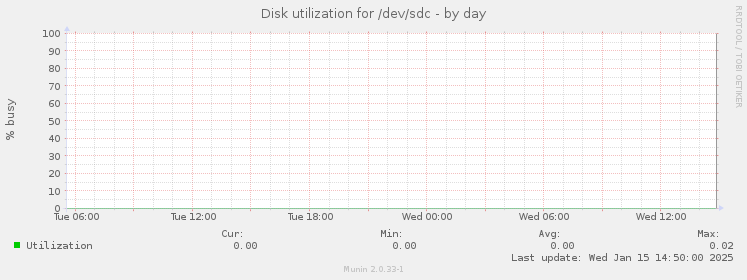 Disk utilization for /dev/sdc