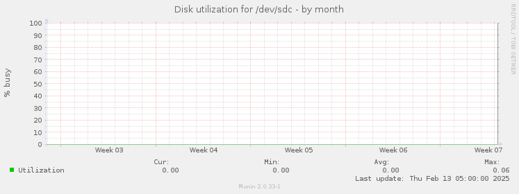 Disk utilization for /dev/sdc