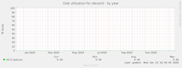 Disk utilization for /dev/sr0