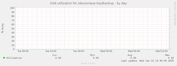 Disk utilization for /dev/unique-key/backup