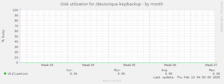 Disk utilization for /dev/unique-key/backup