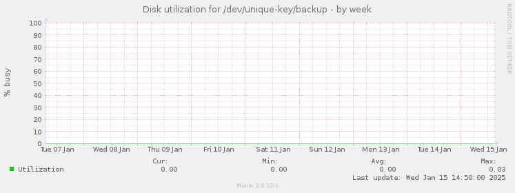 Disk utilization for /dev/unique-key/backup