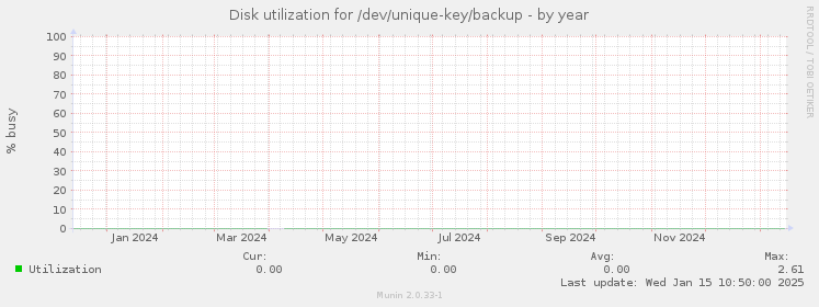 Disk utilization for /dev/unique-key/backup