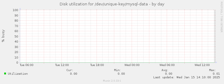 Disk utilization for /dev/unique-key/mysql-data