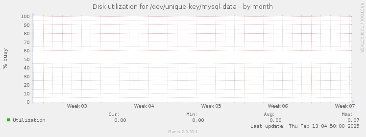 Disk utilization for /dev/unique-key/mysql-data